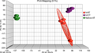 Principal component analysis (PCA) of the transcriptomes.