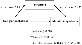 Mediation analysis of the inter-relationships between occupational stress, insomnia and metabolic syndrome (unstandardized coefficients).