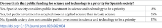 Scientists' views on the public prioritization of public investment in science and technology.