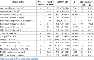 Meta-analysis of the association between CAR and clinicopathological features of RCC.