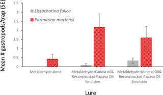 The mean number of giant African snails (<i>Lissachatina fulica</i>) and semi-slugs (<i>Parmarion martensi</i>) caught in Snailer Snail and Slug Traps<sup>TM</sup> (n = 12) baited with liquid metaldehyde (1.15 ml in 100 ml of water) saturated cotton wicks, liquid metaldehyde combined with 0.2% synthetic lure + canola oil emulsion, or liquid metaldehyde combined with 0.2% synthetic lure + mineral oil emulsion.