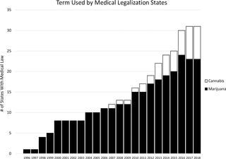Terminology used in medical legalization states, 1996–2018.
