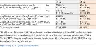 RT-PCR amplification and sequencing success rates of IH-Int and VS-Int assays with further stratification according to viral loads.