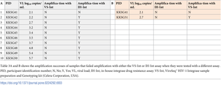 Samples that failed amplification with each assay, VS-Int (table A) and IH-Int (table B) and how they faired when run with a different assay, IH-Int (table A) and VS-Int (table B) and associated viral loads.