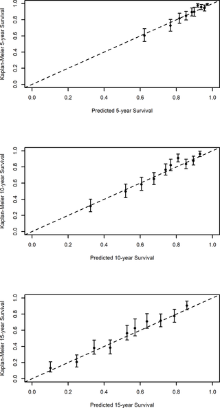 Calibration curve of the prediction model based on the validation group.