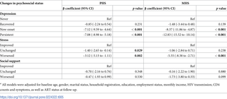 The effect of changes in psychosocial status on HRQoL at 1 year <em class="ref"><sup>a</sup></em>.