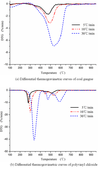 Effect of heating rate on single group combustion.