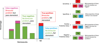 Definition of sensitivity, specificity, and positive/negative predictive value, in the context of stereotests.
