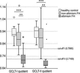 GCLT-I- and GCLT-II-Quotient in healthy controls, non-albinism foveal hypoplasia and albinism FH, significant differences are connected by lines and marked with stars (p< 0.001 = ***; p<0.01 = **).