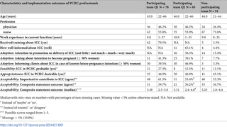 Characteristics and implementation outcomes of PCHC professionals in participating and non-participating teams.