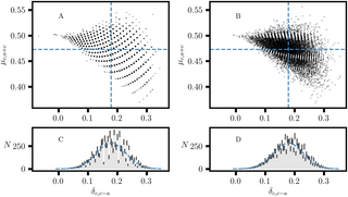Two sets of constrained Monte Carlo (MC) simulations of the distribution of proportional variation, (<i>δ</i><sub><i>c</i>,<i>c</i>−<i>a</i></sub>, <i>μ</i><sub><i>c</i>,<i>c</i>+<i>a</i></sub>), for a 2 × 2 table with <i>a</i>, <i>b</i>, <i>c</i>, <i>d</i> = [10, 30, 30, 20].