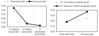 Frequencies of use of <i>y</i> with additive, illative and adversative values from 3 to 5 years of age, and its increased use as a discourse marker at 5 years of age.