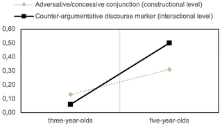Development of the contrasting expression on the constructional and interactional planes from 3 to 5 years old.