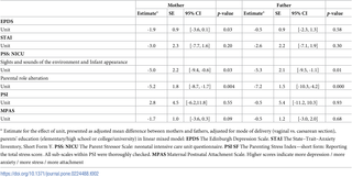 Repeated measurements of depression, anxiety, stress and attachment by parents, presented as adjusted mean difference examined in linear mixed model.