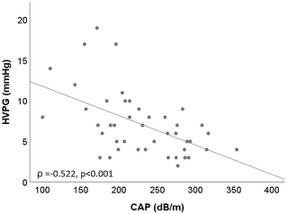Correlation of CAP and HVPG in patients with F2/F3 fibrosis.