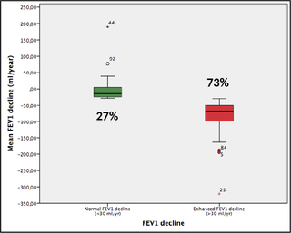 Box plot comparing the absolute FEV1 annual change in patients with normal (27%) or abnormal (73%) rate of FEV1 decline.