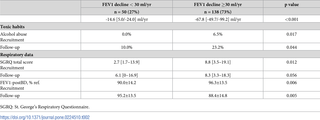 Comparison of main demographic, clinical and lung function characteristics (%, mean±SD or median [IQR]) in patients with a normal (<30ml/yr) or increased (≥30ml/yr) rate of FEV1 decline, both at recruitment and end of six years follow-up.