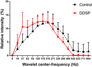Wavelet decomposition of the thyro-hyoid muscles electromyographic activity in exercising horses.