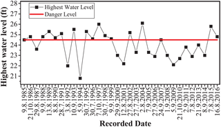 Records of annual highest water level of Panhlaing River at the Nyaungdon station from 1985 to 2016.