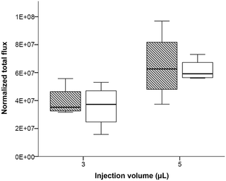Quantitation of bioluminescence signals after injection of 3 and 5 μL of MDA-MB-231-Luc cell suspension (40 million per mL) into femur (striped box-plots) or tibia (open box-plots) of SWISS males.