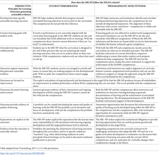 Alignment of Principles for documenting and improving assessment (NILOA, 2016) [<em class="ref">27</em>] with features of the MR-NP from student and institutional or programmatic perspectives.