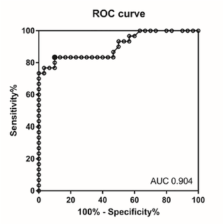 Receiver operating characteristic (ROC) curve analyses for estimating the optimal absolute angle of ocular deviation (OD).