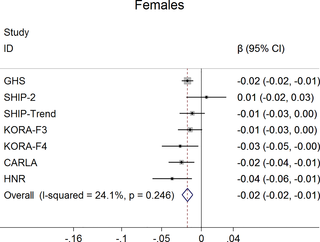 Association between claudication (definition 1) and ABI in women.