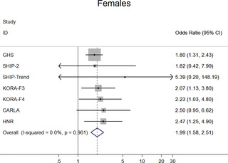Association between claudication (definition 1) and low ABI in women.