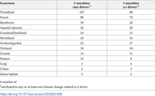 Number of anecdotes specifying occurrence of ecological changes in particular ecosystem types.