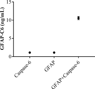 Specificity test of GFAP-C6 ELISA.