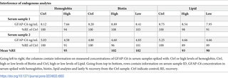 Interference of endogenous analytes in GFAP-C6 ELISA.