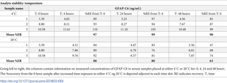 Stability of GFAP-C6 as a function of time and temperature.