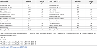 Linear regression between various institutional characteristics and institutional USMLE performance, without and with control for average institutional GPA and MCAT.