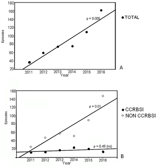 Yearly trend of total candidemia episodes (A), and of (CCRBSI) and non-<i>Candida</i>-catheter-related bloodstream infection (non-CCRBSI) (B).