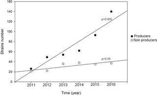 Time trend of biofilm producer and non-producer strains.