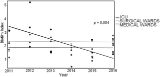 Reduced trends of the BI values produced by <i>C</i>. <i>parapsilosis</i> in the ICU compared to other wards.