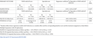 Means (SDs) and mixed-effects random regression coefficients of Specialist vs WHO mhGAP (95% CI) for primary (HoNOS) and secondary outcomes (EQ-5D and WHODAS 2.0) of patients assessed at baseline (BL) and 6-month follow-up (FU), WHO mhGAP arm n = 152, Specialist arm n = 138.