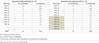 Distribution of HPV types by health status of individuals tested.