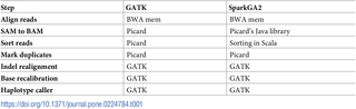 Comparison of tools used in GATK best-practices pipeline and SparkGA2.