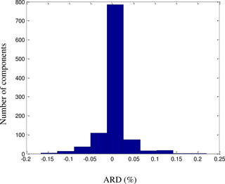 ARD histogram for the LFL model.