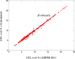 Comparison between predicted and DIPPR 801 LFL values.