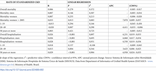 Estimates of Prais-Winsten regression analysis, related to rates of CKD, Espírito Santo, Brazil, from 1996 to 2017.
