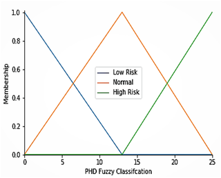 PHD classified as low risk, normal and high-risk using FIS and membership functions in the fuzzy logic system.
