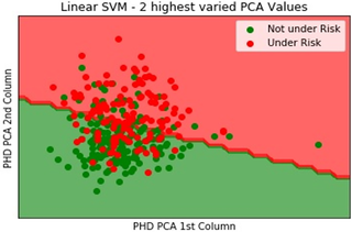 PHD classification using linear SVM.