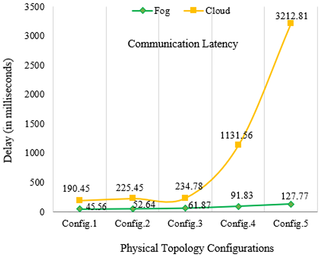 Communication latency comparison between FC and cloud computing.