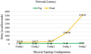 Network latency comparison between FC and cloud computing in IoT infrastructure.