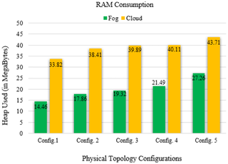 RAM consumption in FC and cloud computing.