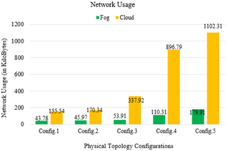 Network usage in FC and cloud computing.