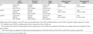 SVR12 According to HIV coinfection status (ITT analysis).