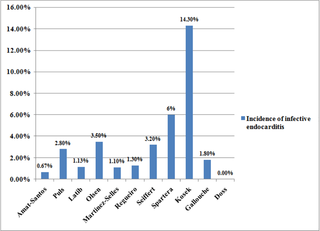 Percentage of post-TAVI infective endocarditis in studies included in the systematic review.